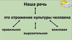 Русский язык. Урок №1. Тема: "Наша речь. Культура речи"