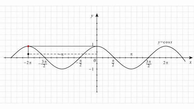 Функция y=cosx - Primer.by