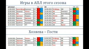 Арсенал Астон Вилла, прогноз 22 октября (9 тур АПЛ)