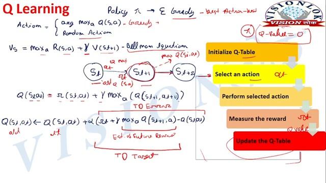 Q Learning Algorithm| Q Value/Table| Off-Policy Temporal Difference Learning| Reinforcement Learnin смотреть онлайн