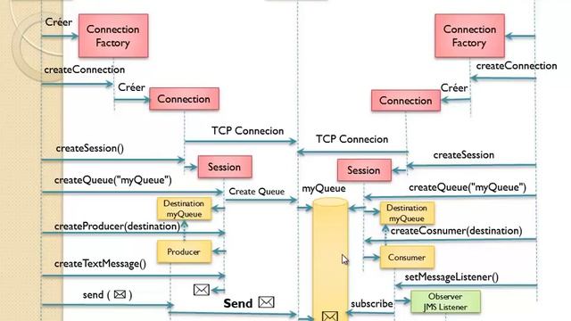 Part 1 Systèmes Distribués Asynchrones avec JMS ActiveMQ Concepts смотреть онлайн