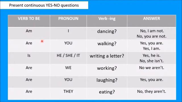 PRESENT CONTINUOUS NEGATIVE AND INTERROGATIVE смотреть онлайн
