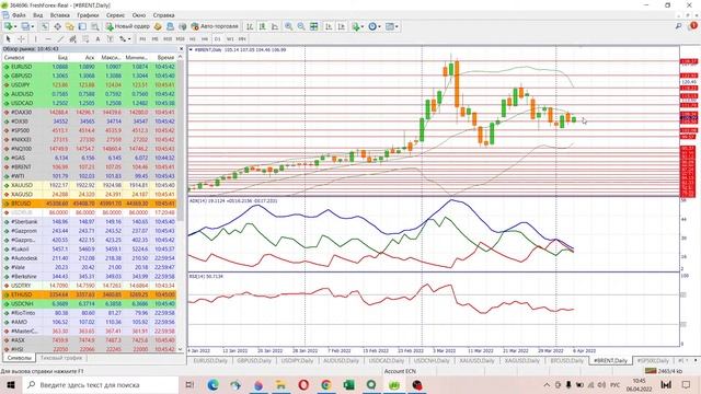 ? Анализ рынка Форекс 6 апреля 2022 [FRESHFOREX COM]
