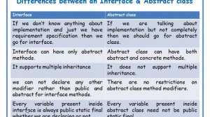 Differences between Interface and Abstract class in java || JAVA in Telugu Lecture-44