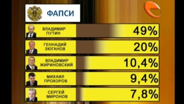 Количество россиян, готовых проголосовать за Владимира Путин