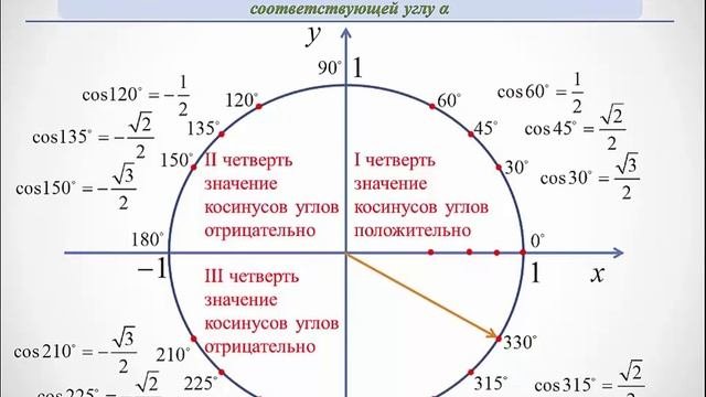 Синус и косинус произвольного угла