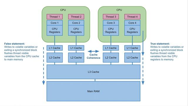 CPU Cache Coherence + Java Concurrency смотреть онлайн