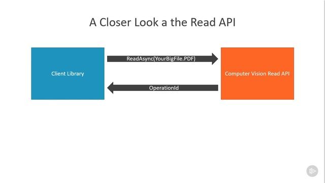 007 Extracting Text from Images or PDFs with the Read API git ir смотреть онлайн