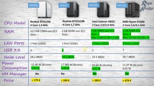 NAS Synology DS220+ Обзор, сравнение, установка и настройки