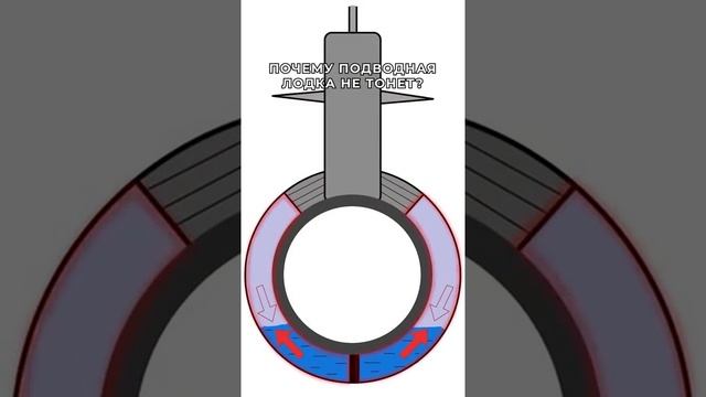 Почему подводная лодка не тонет #shorts смотреть онлайн