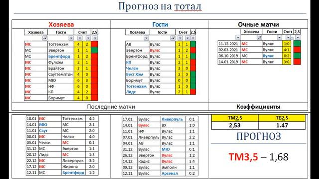 Ман Сити - Вулверхэмптон, прогноз 22 января (АПЛ, 21 тур) смотреть онлайн
