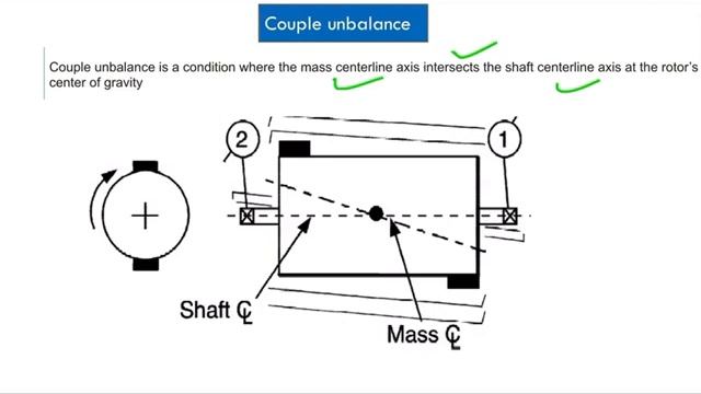 Unbalance and it’s Types : Static , Couple and Dynamic Unbalance || Spectrum Analysis || Balancing смотреть онлайн
