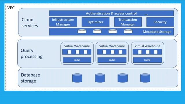 SNOWFLAKE tutorials || Demo - 2 || by Mr. Shekhar On 28-03-2023 @7AM IST смотреть онлайн