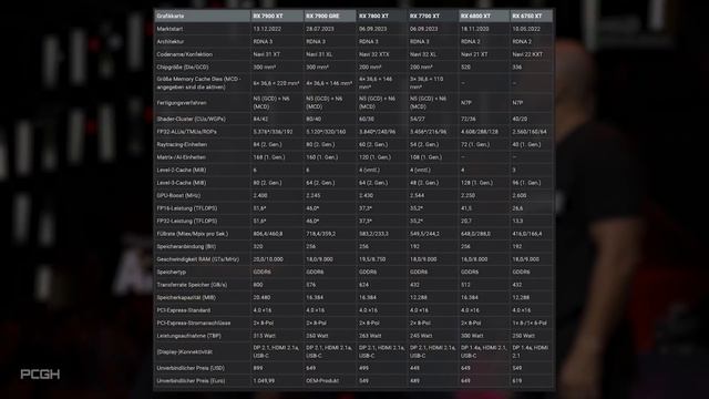 RX 7800 XT und 7700 XT angekündigt: AMD grillt Nvidia mit DIESEN neuen Grafikkarten?