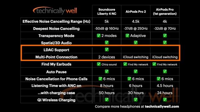 Soundcore Liberty 4 NC Review (vs AirPods Pro) смотреть онлайн