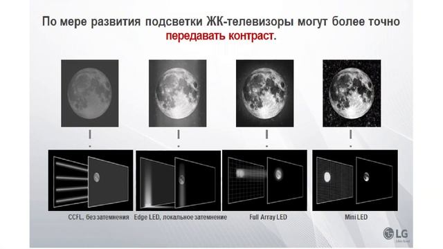 Типы подсветок в телевизорах LG смотреть онлайн
