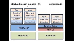 Virtualization Vs Containers