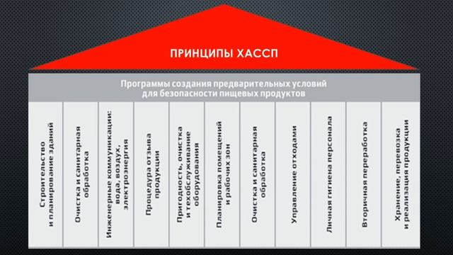 HACCP. Система менеджмента пищевой безопасности.