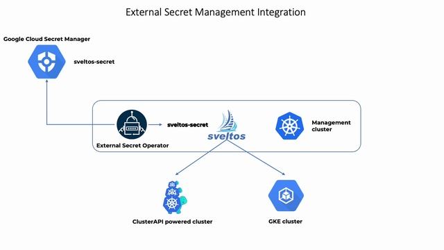 Securely Managing, Distributing, and Scaling Secrets Across Multiple Kubernetes Clusters смотреть онлайн