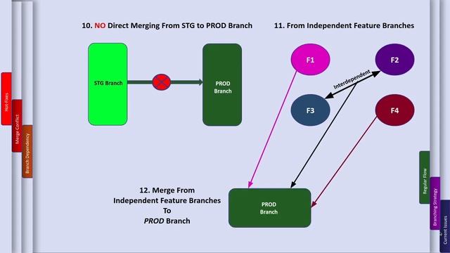 STD GIT hub Branching Strategy смотреть онлайн