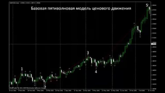 Что такое волны Эллиотта?