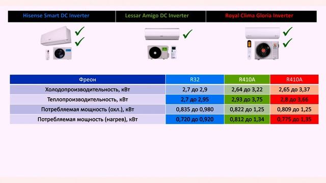 Hisense VS. Lessar VS. Royal Clima. Какой кондиционер лучше? смотреть онлайн