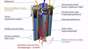 Дымоход без конденсата! Как устроен парогенератор ПАРОВАР?