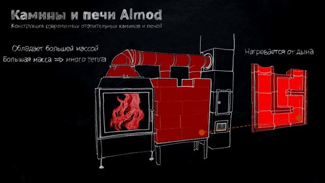 Камины печи. Отопительные камины с дымооборотом смотреть онлайн