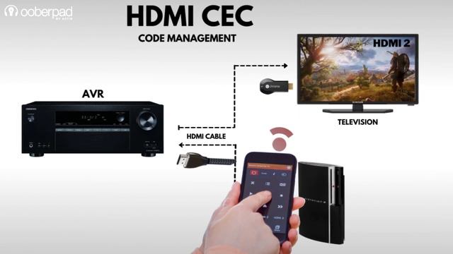 What is HDMI CEC in your TV, Projector, Game Console, Blu-Ray disc players & AV Receivers? смотреть онлайн