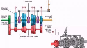 2.2 Трансмиссия (Коробка передач. Общее устройство)