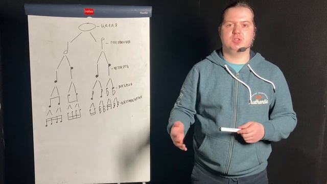 Курс "Сольфеджио и теория музыки" Урок 1. Длительности нот
