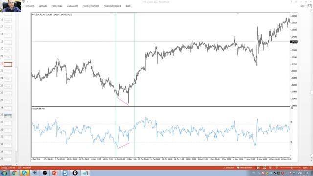 Индикатор RSI – Секреты торговли