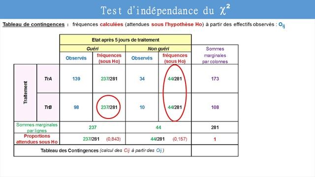 Test du Chi 2 - Test d'Hypothèse смотреть онлайн