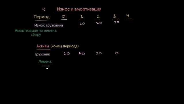 Амортизация и износ