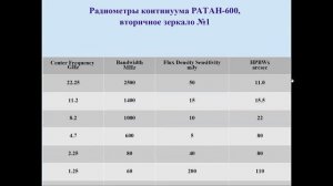 Цыбулев П.Г. Радиометры континуума РАТАН-600 современное состояние (2022) и направления развития