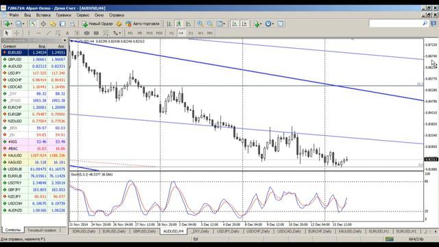 Среднесрочный анализ валютных курсов на Форекс от 16.12.2014 смотреть онлайн