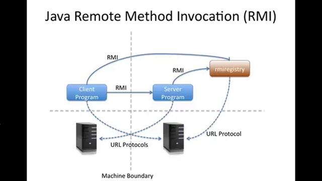 Method invocation. RMI java. RMI (Remote method Invocation – вызов удаленного метода). RMI-TW. Implementation of calling Remote methods.