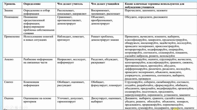 Целеполагание  учебного занятия  в СПО