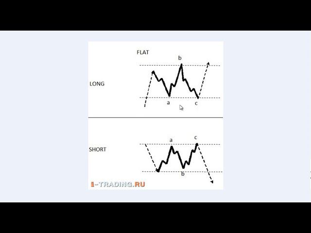 Видео учебник технического анализа: волновая теория Эллиотта - Elliott Waves