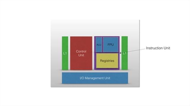 Computer Science for Everyone - 7 - The CPU