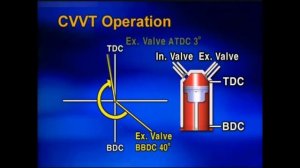 How CVVT works (Continuously Variable Valve Timing)