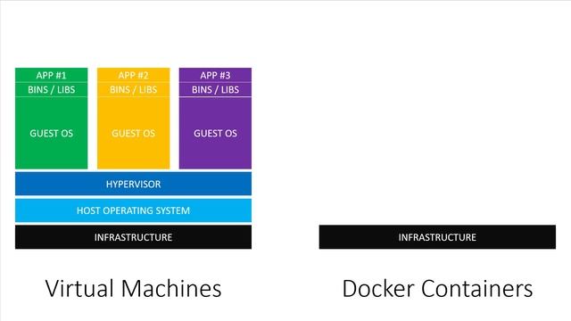 Virtual Machines vs Docker Containers - Dive Into Docker смотреть онлайн