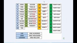 Цифры и числа на английском языке