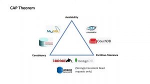 CAP Theorem | Consistency Availability and Partition Tolerance | System Design Interview