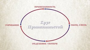 Круг Привязанностей - 1 лекция. Эмоциональная безопасность, близость, причины одиночества.