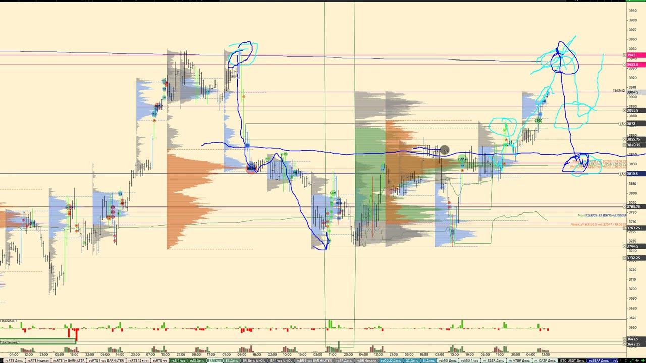 Обзор по ММВБ фьючерсов на 08.07.2022 BR, GOLD, SILVER, SI, RI, BTC акции СБЕРБАНК, ВТБ, ГАЗПРОМ