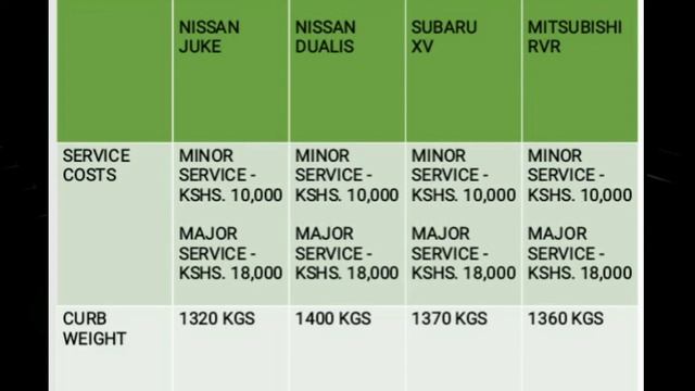 Nissan Juke VS Nissan Dualis VS Subaru XV VS Mitsubishi RVR Comparison Review. Which one is better? смотреть онлайн