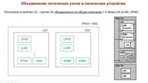 Абстрактные сервисы связи МЭК-61850 для протоколов MMS, GOOSE и SV