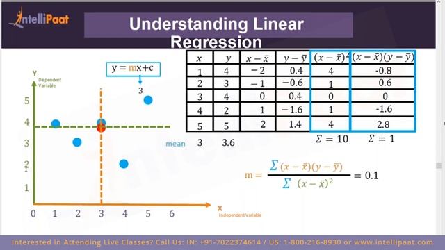 Machine Learning Tutorial | Learn Machine Learning | Intellipaat