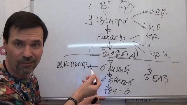 Структура бодиграфа. Важные моменты. Дизайн Человека. смотреть онлайн